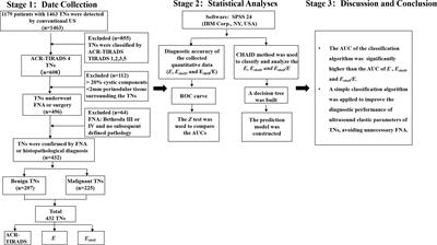 Evaluation of Ultrasound Elastography Combined With Chi-Square Automatic Interactive Detector in Reducing Unnecessary Fine-Needle Aspiration on TIRADS 4 Thyroid Nodules